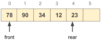 Queue Program in C (Implementation and Examples) - Sanfoundry