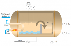 PLC Program for Oil and Water Separation Process - Sanfoundry