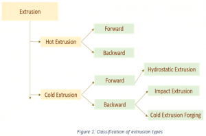 Extrusion - Manufacturing Engineering Questions & Answers - Sanfoundry