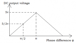 Phase Detector & Comparator Questions And Answers - Sanfoundry