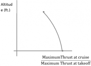 Thrust-Weight Ratio - Aircraft Design Questions And Answers - Sanfoundry