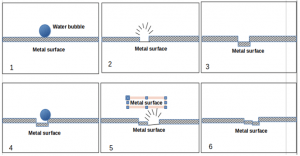 Cavitation And Fretting Corrosion Multiple Choice Questions - Sanfoundry