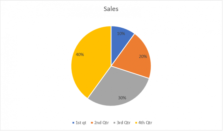 Pie Chart Questions and Answers - Set 3 - Sanfoundry