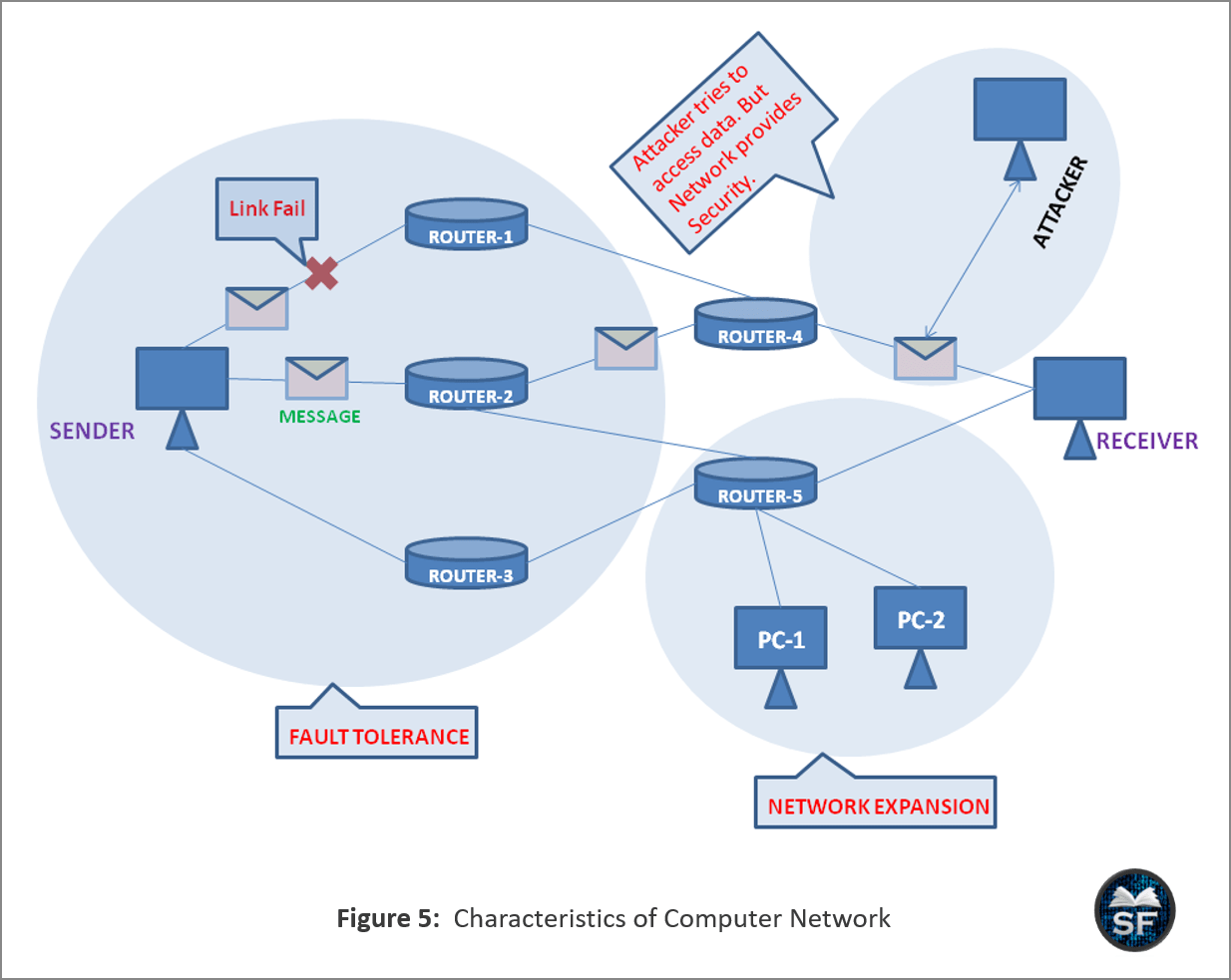 Characteristics of a Computer Network 