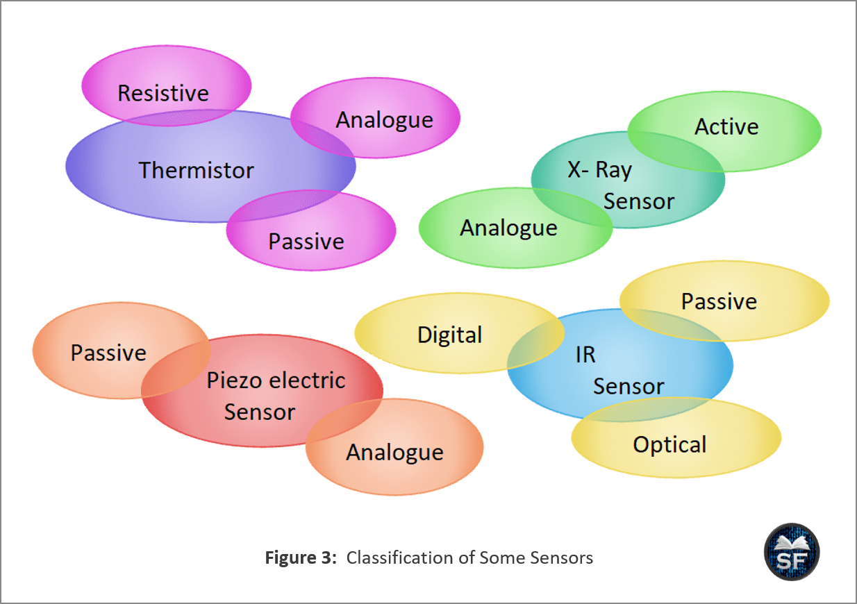 Sensors and Transducers - Sanfoundry