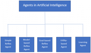 1000 Artificial Intelligence MCQ (Multiple Choice Questions) - Sanfoundry