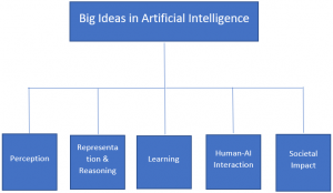 1000 Artificial Intelligence MCQ (Multiple Choice Questions) - Sanfoundry