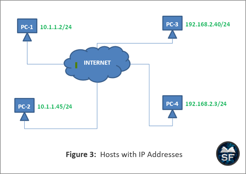 IP Addresses of Hosts on a Network