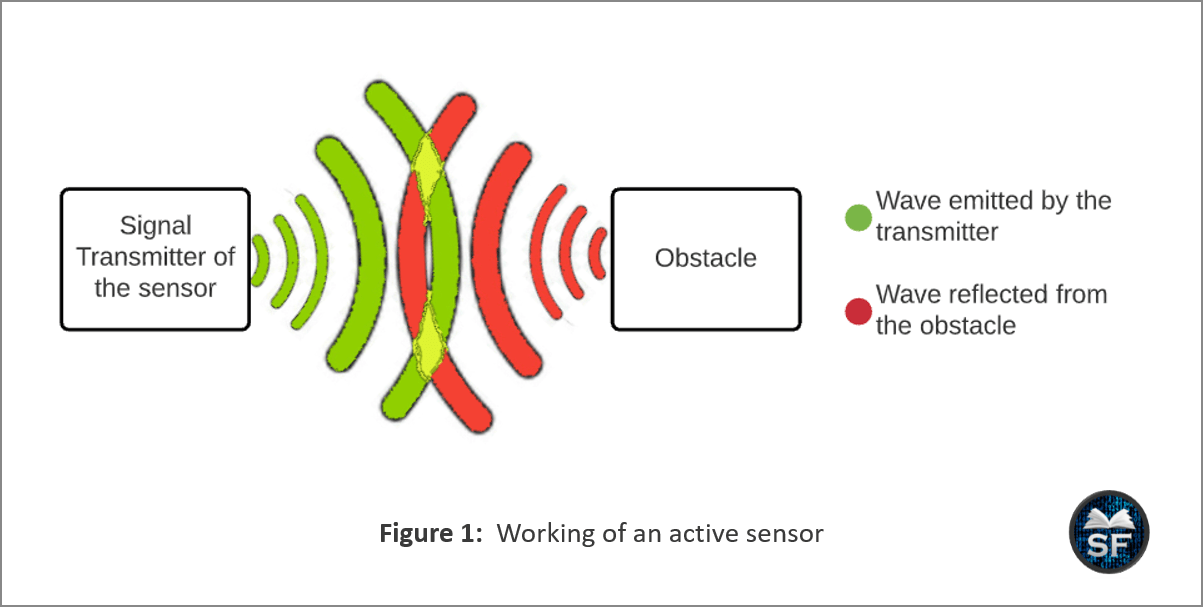 Active Sensors - Sanfoundry