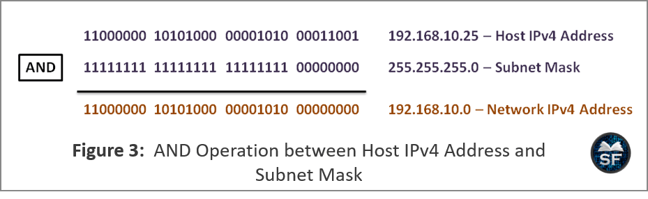 AND Operation between Host IPv4 Address and Subnet Mask