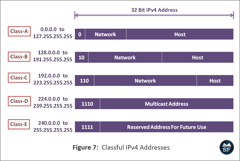 Classful IPv4 Addresses