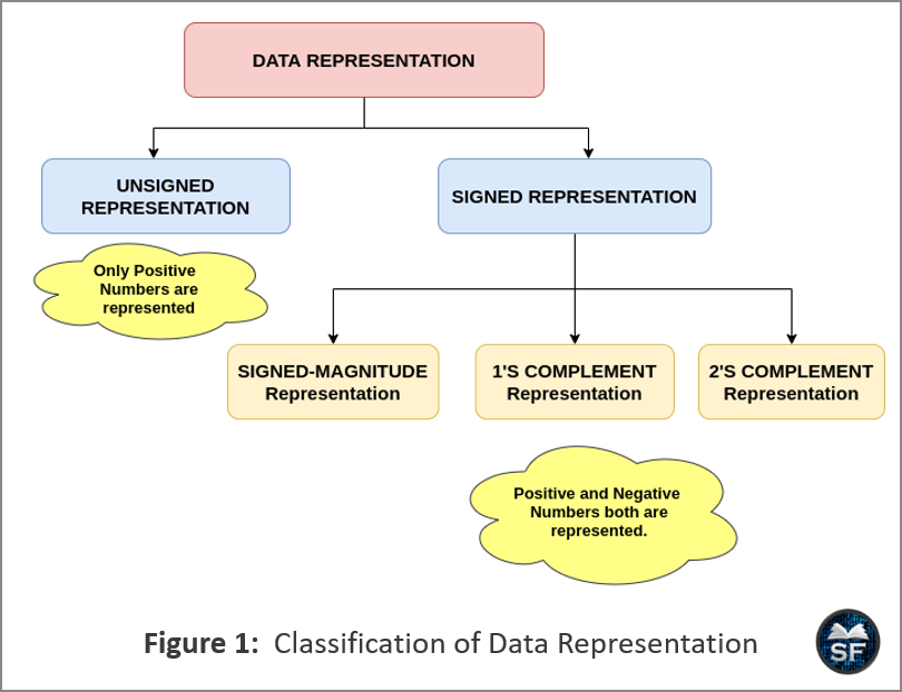 signed-and-unsigned-binary-numbers-in-digital-electronics-sanfoundry