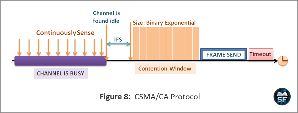 Random Access Protocols - ALOHA, CSMA, CSMA/CA And CSMA/CD - Tgs.com.vn