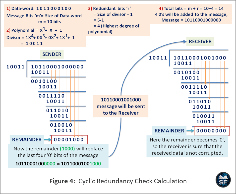 Cyclic Redundancy Check method