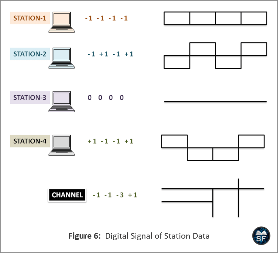 Difference Between FDMA, TDMA And CDMA - Sanfoundry