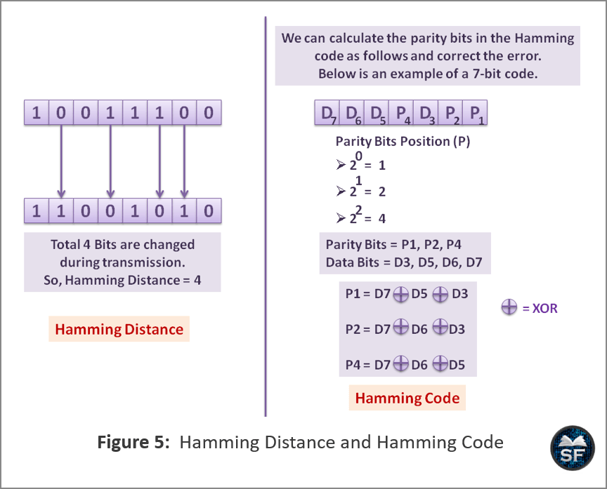 Hamming Code