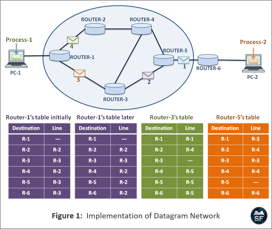 Difference Between Connection-oriented And Connection-less Services ...