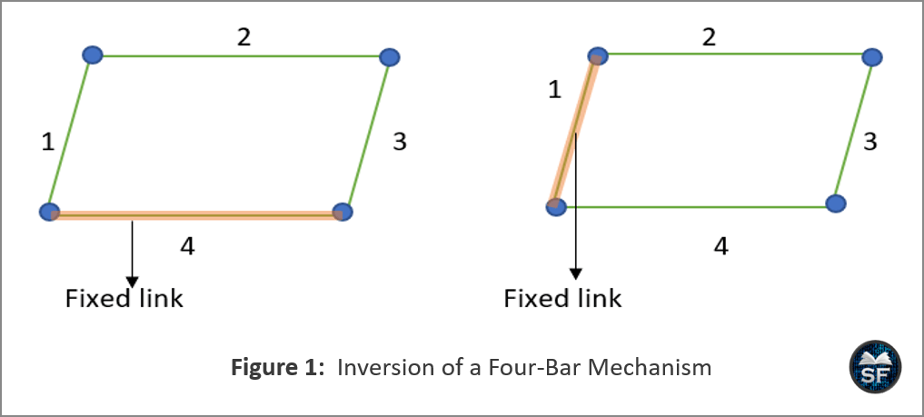 Inversions of Four-Bar Mechanism - Sanfoundry