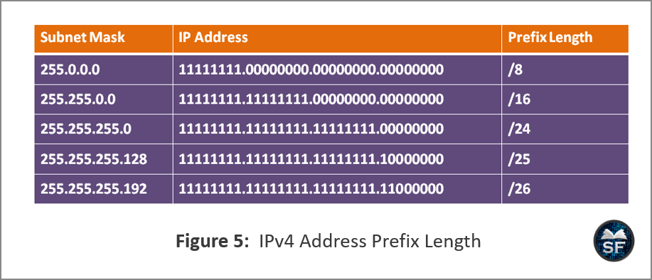 IPv4 Address Prefix Length
