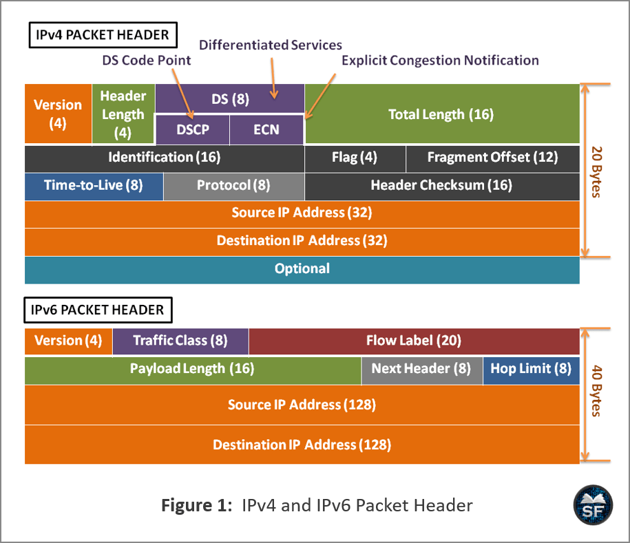 IPv4 and IPv6 Packet Header