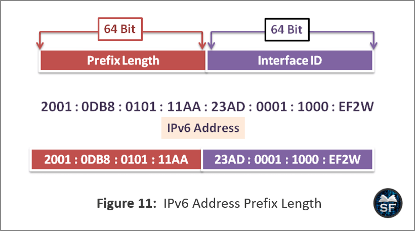 prefix length in IPv6 address