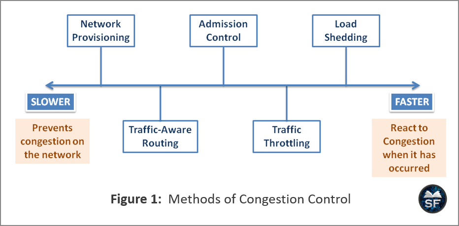 Congestion Control in Computer Network - Sanfoundry