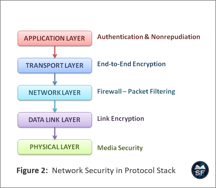 Network Security in Protocol Stack