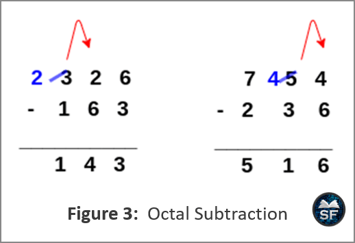 Arithmetic Subtraction in Digital Electronics - Sanfoundry