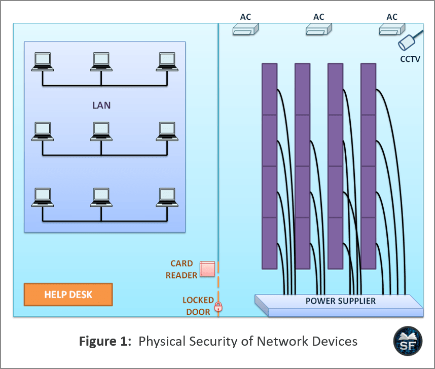 Physical Security of Network Devices