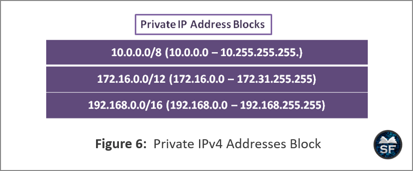 private IPv4 addresses block