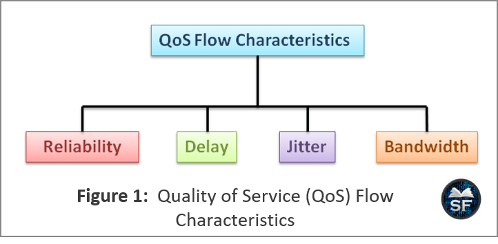 QoS in Computer Networks - Sanfoundry