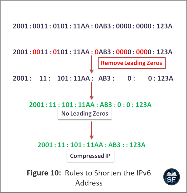 Rules to Shorten the IPv6 Address
