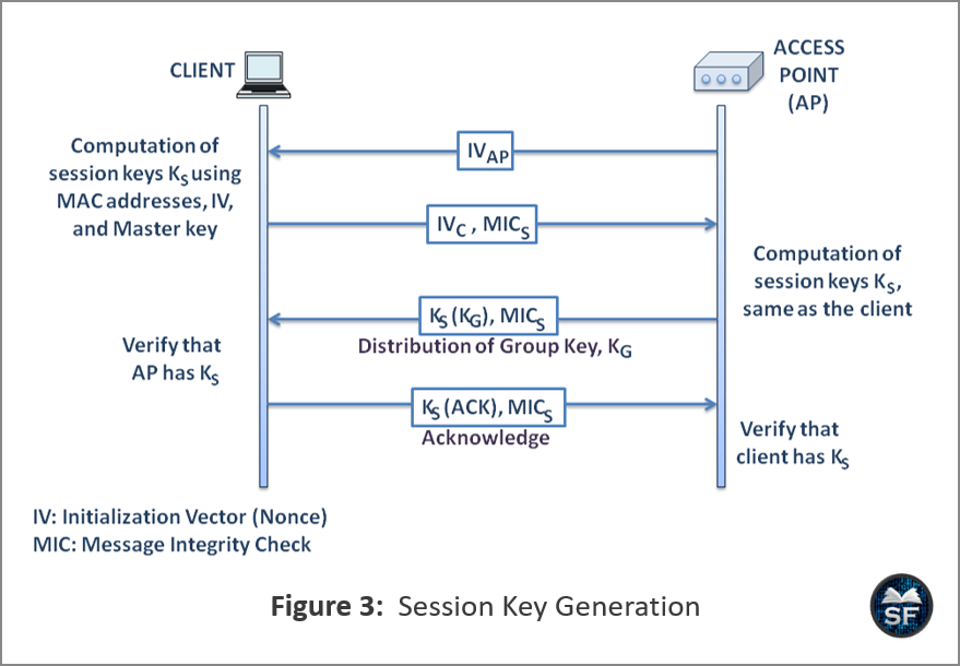 how the session key is generated