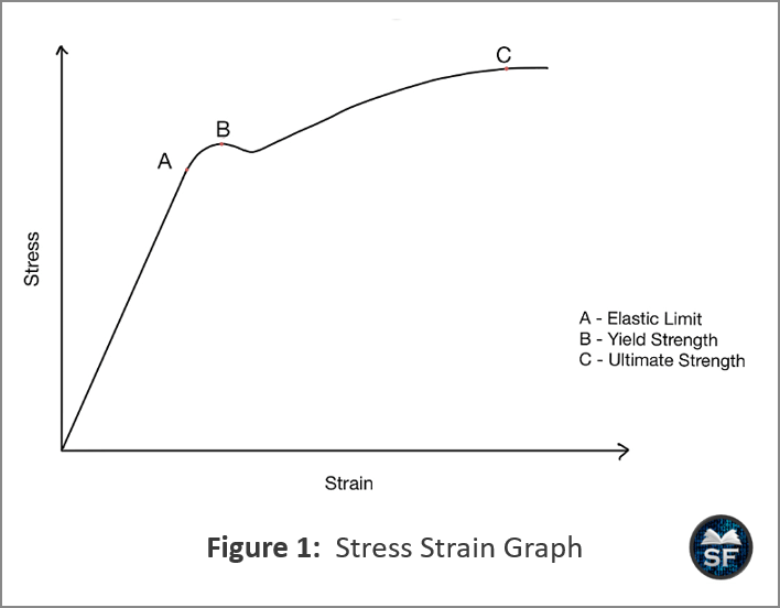 Stress, Strain and Deflection - Sanfoundry