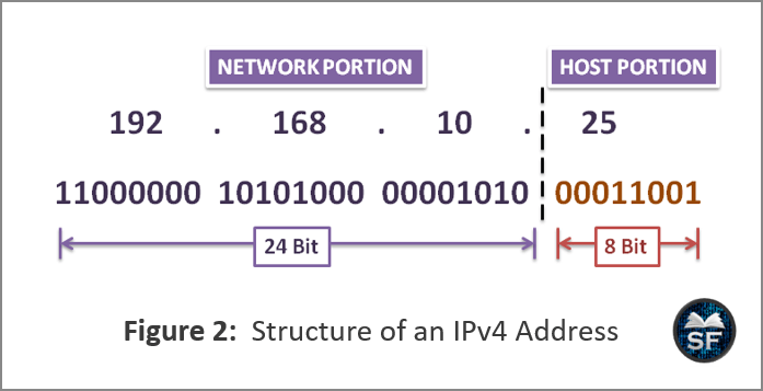 Structure of an IPv4 Address