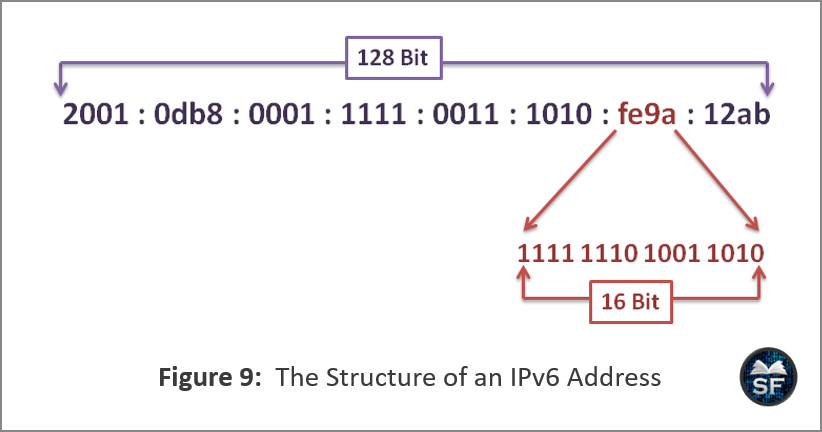format of an IPv6 address