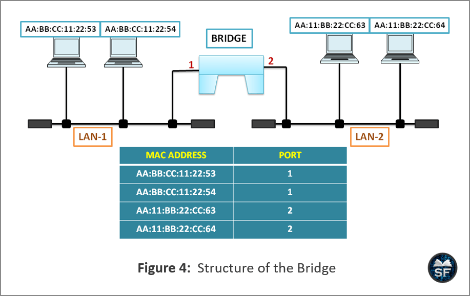 Network Devices (Repeater, Hub, Bridge, NIC, Switch, Router and Gateway ...