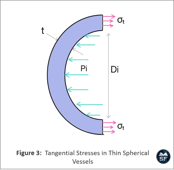 Analysis of Thin Pressure Vessels - Sanfoundry