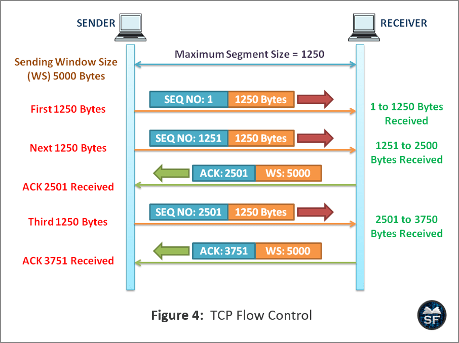 TCP Flow Control - Sanfoundry