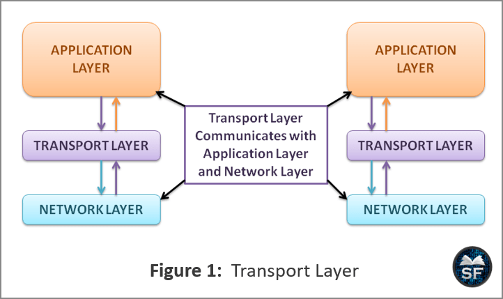 Transport Layer - Sanfoundry