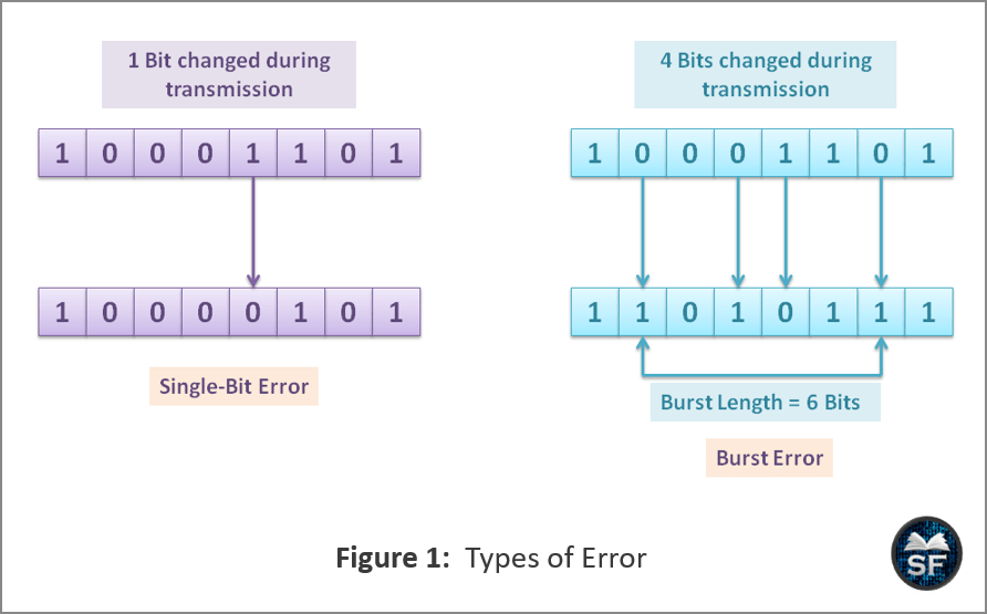types of errors