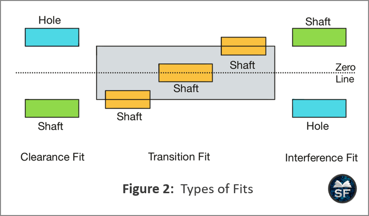 Tolerances and Fits - Sanfoundry