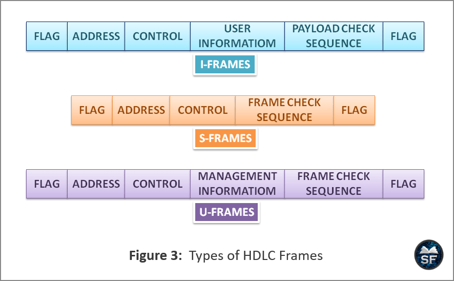 HDLC in Computer Network - Sanfoundry