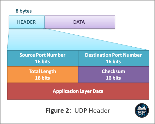 User Datagram Protocol (UDP) - Sanfoundry