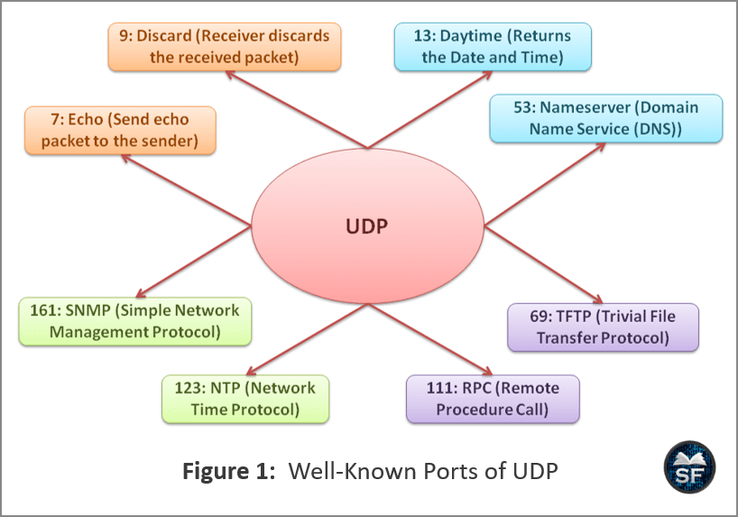 User Datagram Protocol (UDP) - Sanfoundry