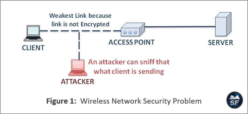 wireless network security scenario