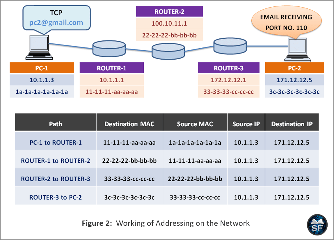 Types of Addressing Modes in TCP/IP Model - Sanfoundry