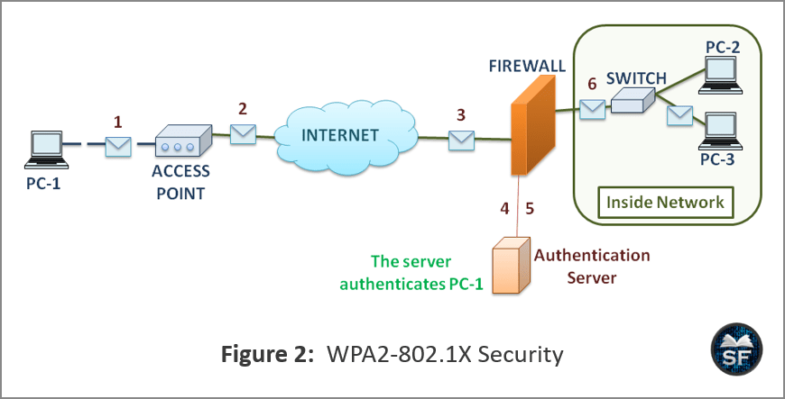 WPA2-802.1X security