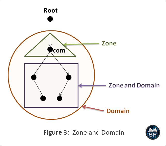 Domain Name System (DNS) - Sanfoundry