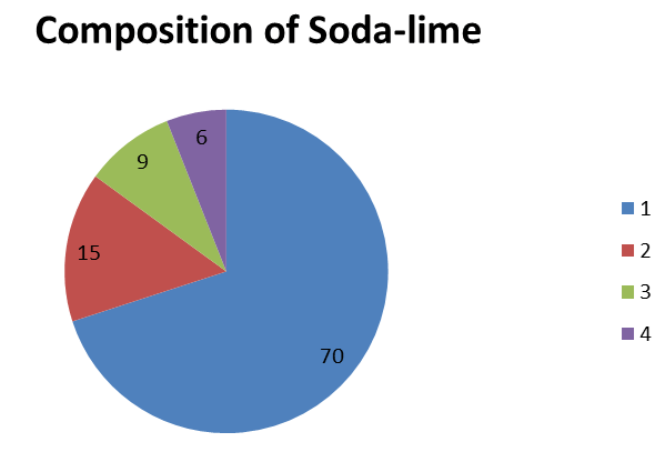 composition of soda-lime glass